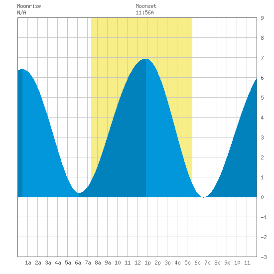 Club Bridge Creek entrance tide chart for Tuesday, January 5, 2021