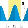 Club Bridge Creek entrance tide chart for Tuesday, January 5, 2021