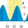Club Bridge Creek entrance tide chart for Thursday, January 7, 2021