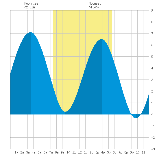Club Bridge Creek entrance tide chart for Friday, January 8, 2021