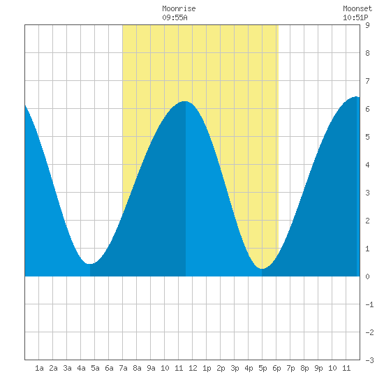 Club Bridge Creek entrance tide chart for Tuesday, February 16, 2021