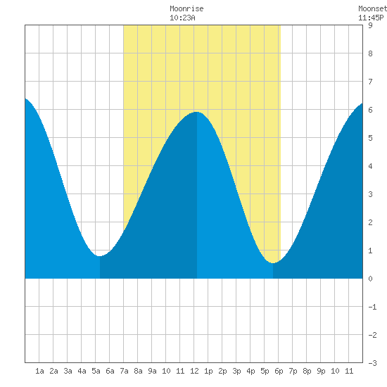 Club Bridge Creek entrance tide chart for Wednesday, February 17, 2021