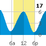 Club Bridge Creek entrance tide chart for Wednesday, February 17, 2021