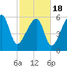 Club Bridge Creek entrance tide chart for Thursday, February 18, 2021