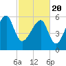 Club Bridge Creek entrance tide chart for Saturday, February 20, 2021