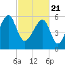 Club Bridge Creek entrance tide chart for Sunday, February 21, 2021