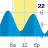 Club Bridge Creek entrance tide chart for Monday, February 22, 2021