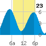 Club Bridge Creek entrance tide chart for Tuesday, February 23, 2021
