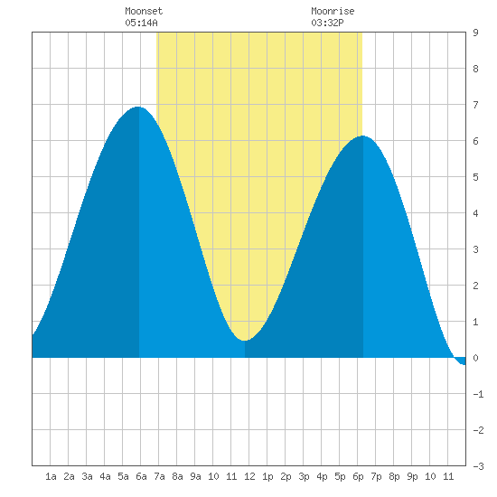 Club Bridge Creek entrance tide chart for Wednesday, February 24, 2021