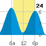 Club Bridge Creek entrance tide chart for Wednesday, February 24, 2021
