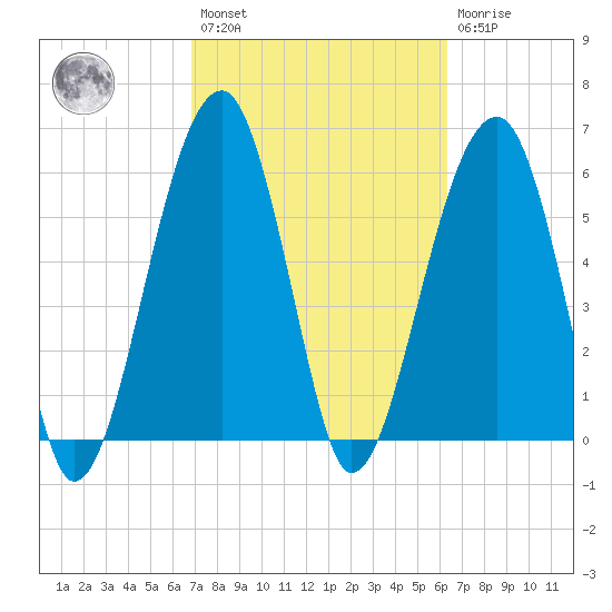 Club Bridge Creek entrance tide chart for Saturday, February 27, 2021