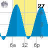 Club Bridge Creek entrance tide chart for Saturday, February 27, 2021