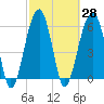 Club Bridge Creek entrance tide chart for Sunday, February 28, 2021