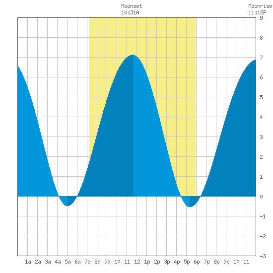 Club Bridge Creek entrance tide chart for Tuesday, February 2, 2021