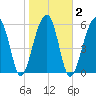 Club Bridge Creek entrance tide chart for Tuesday, February 2, 2021