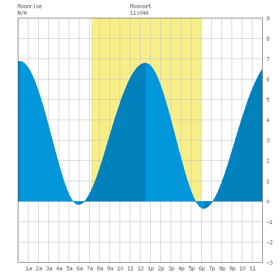 Club Bridge Creek entrance tide chart for Wednesday, February 3, 2021