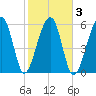 Club Bridge Creek entrance tide chart for Wednesday, February 3, 2021