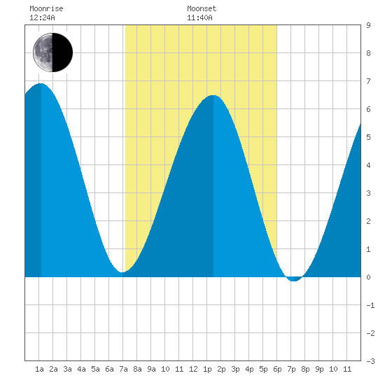 Club Bridge Creek entrance tide chart for Thursday, February 4, 2021