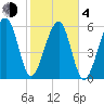 Club Bridge Creek entrance tide chart for Thursday, February 4, 2021
