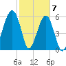 Club Bridge Creek entrance tide chart for Sunday, February 7, 2021