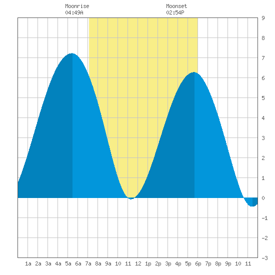 Club Bridge Creek entrance tide chart for Monday, February 8, 2021