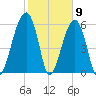Club Bridge Creek entrance tide chart for Tuesday, February 9, 2021