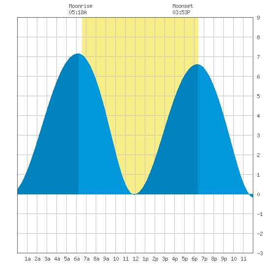 Club Bridge Creek entrance tide chart for Wednesday, March 10, 2021