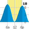Club Bridge Creek entrance tide chart for Wednesday, March 10, 2021