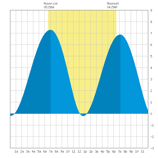 Club Bridge Creek entrance tide chart for Thursday, March 11, 2021