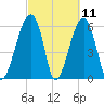Club Bridge Creek entrance tide chart for Thursday, March 11, 2021