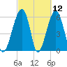 Club Bridge Creek entrance tide chart for Friday, March 12, 2021