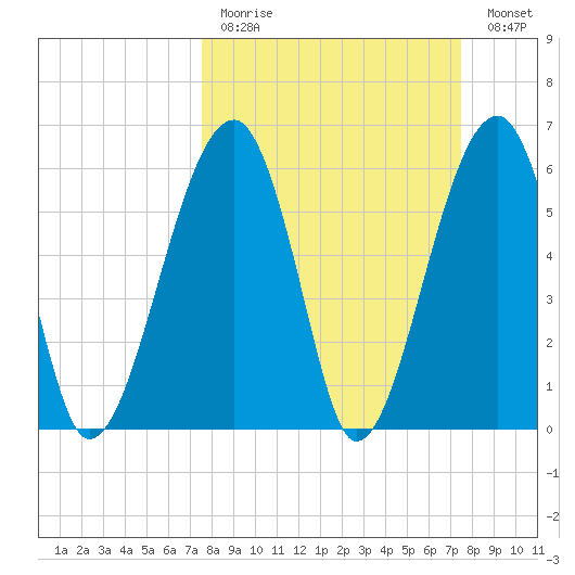 Club Bridge Creek entrance tide chart for Sunday, March 14, 2021