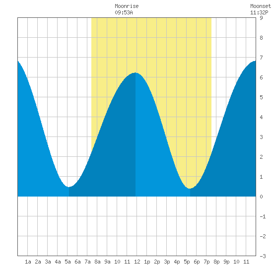 Club Bridge Creek entrance tide chart for Wednesday, March 17, 2021