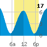 Club Bridge Creek entrance tide chart for Wednesday, March 17, 2021