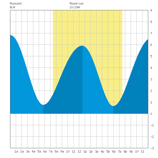 Club Bridge Creek entrance tide chart for Thursday, March 18, 2021