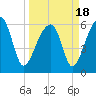Club Bridge Creek entrance tide chart for Thursday, March 18, 2021
