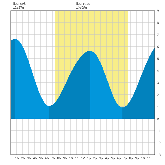 Club Bridge Creek entrance tide chart for Friday, March 19, 2021