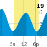Club Bridge Creek entrance tide chart for Friday, March 19, 2021