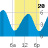 Club Bridge Creek entrance tide chart for Saturday, March 20, 2021