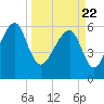 Club Bridge Creek entrance tide chart for Monday, March 22, 2021