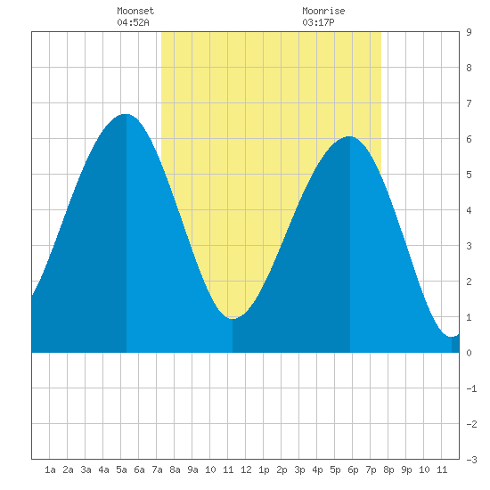 Club Bridge Creek entrance tide chart for Wednesday, March 24, 2021