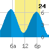 Club Bridge Creek entrance tide chart for Wednesday, March 24, 2021