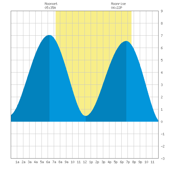 Club Bridge Creek entrance tide chart for Thursday, March 25, 2021