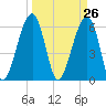 Club Bridge Creek entrance tide chart for Friday, March 26, 2021