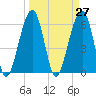 Club Bridge Creek entrance tide chart for Saturday, March 27, 2021