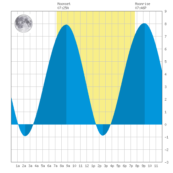 Club Bridge Creek entrance tide chart for Sunday, March 28, 2021