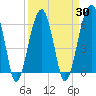 Club Bridge Creek entrance tide chart for Tuesday, March 30, 2021