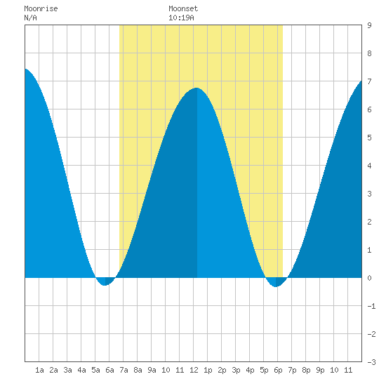 Club Bridge Creek entrance tide chart for Thursday, March 4, 2021