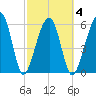 Club Bridge Creek entrance tide chart for Thursday, March 4, 2021