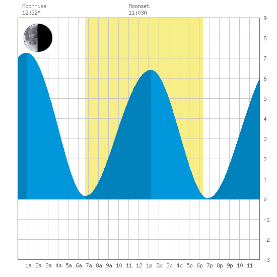 Club Bridge Creek entrance tide chart for Friday, March 5, 2021
